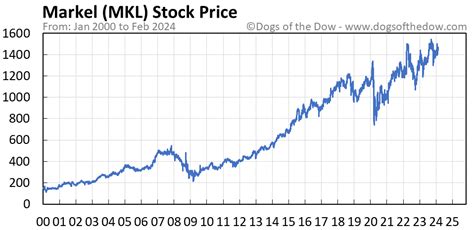 Mkl stock price - The firm’s model portfolio returned 16.26% (net) in the fourth quarter compared to an 11.69% return for the S&P 500 Total Return Index. The fund had an annual return of 29.07% […] Find the latest Markel Group Inc. (MKL) stock quote, history, news and other vital information to help you with your stock trading and investing. 